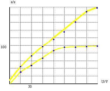 Kennlinie der Modell-Diode